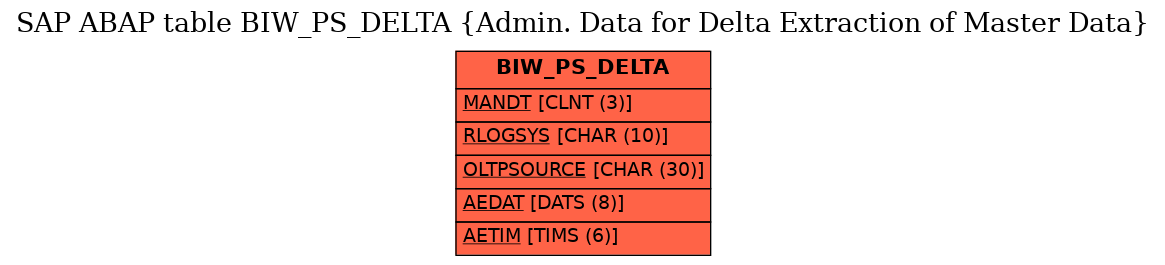 E-R Diagram for table BIW_PS_DELTA (Admin. Data for Delta Extraction of Master Data)