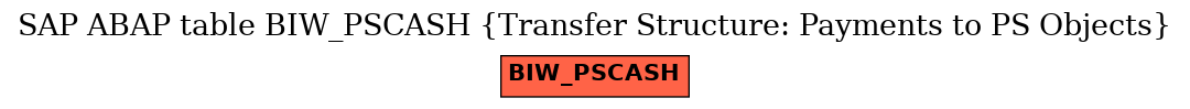 E-R Diagram for table BIW_PSCASH (Transfer Structure: Payments to PS Objects)