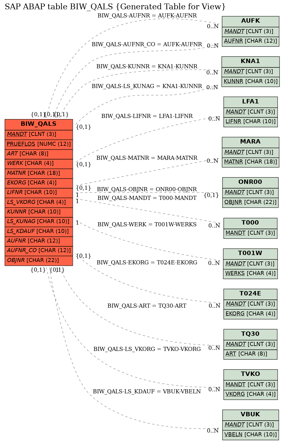 E-R Diagram for table BIW_QALS (Generated Table for View)