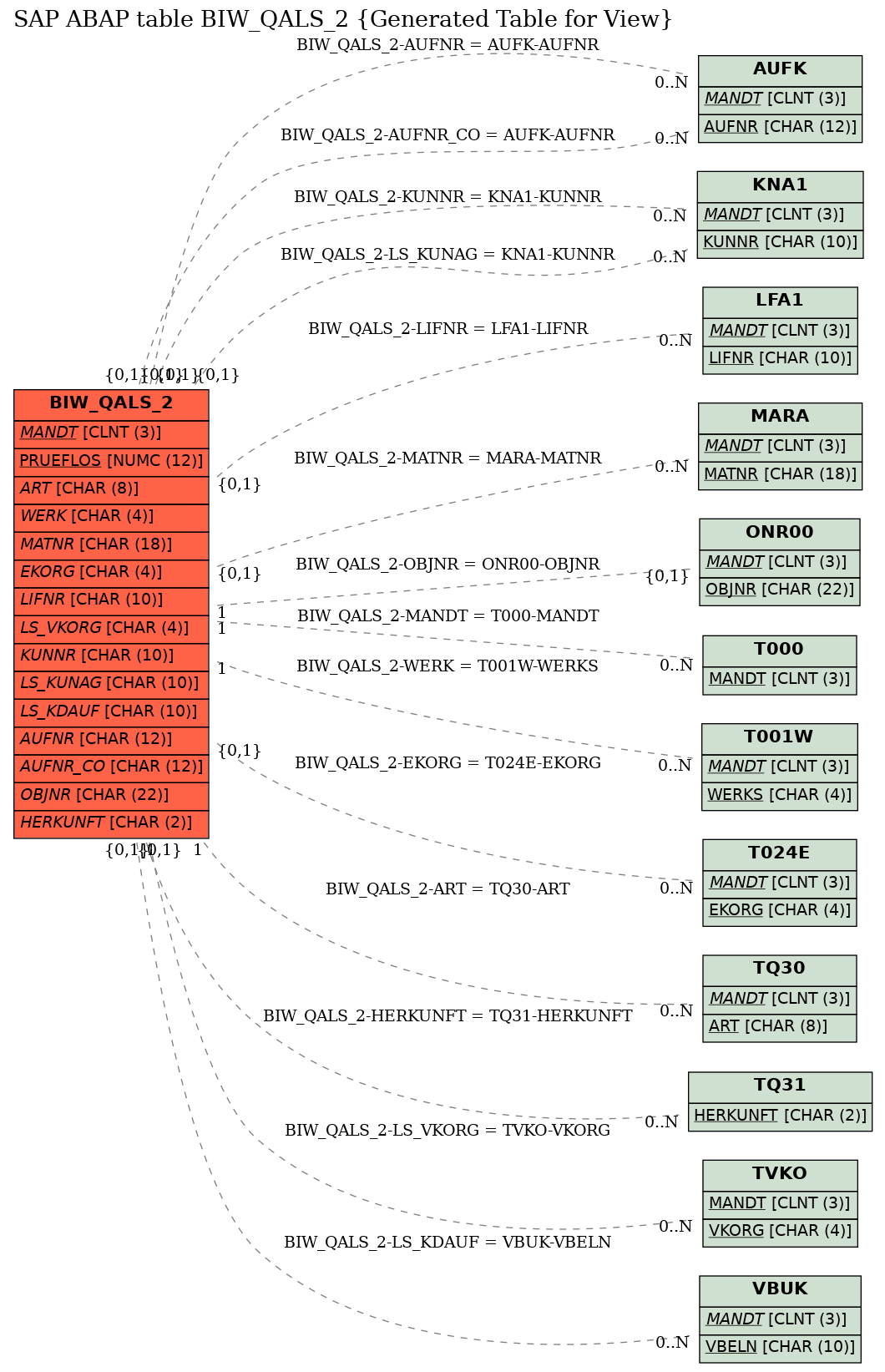 E-R Diagram for table BIW_QALS_2 (Generated Table for View)