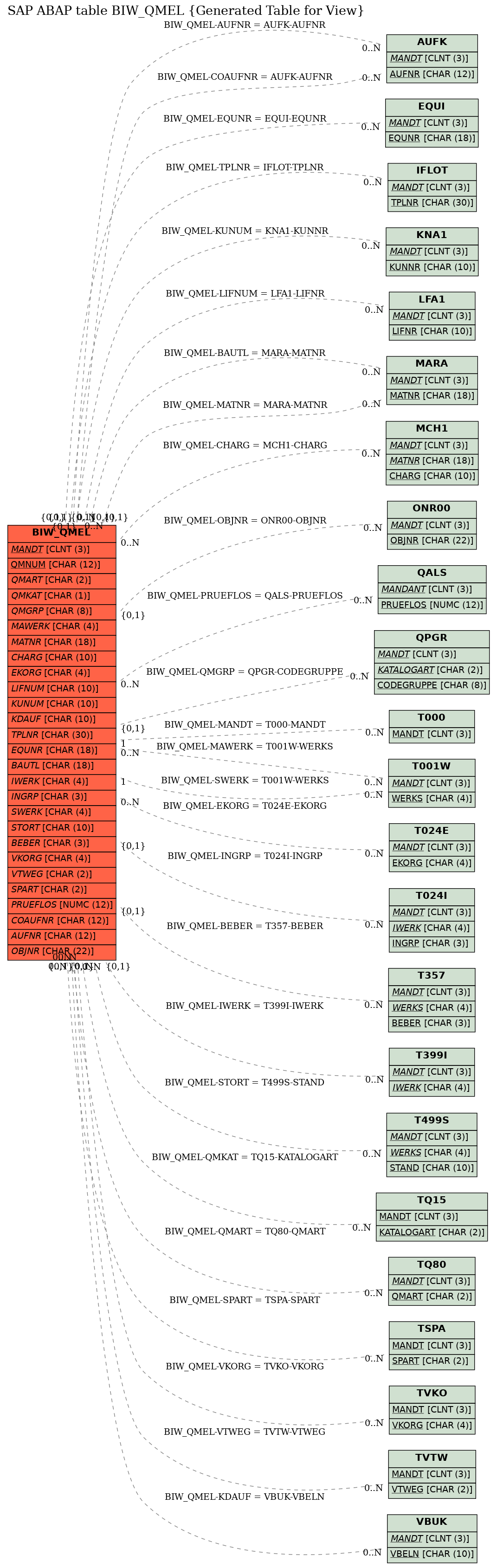 E-R Diagram for table BIW_QMEL (Generated Table for View)