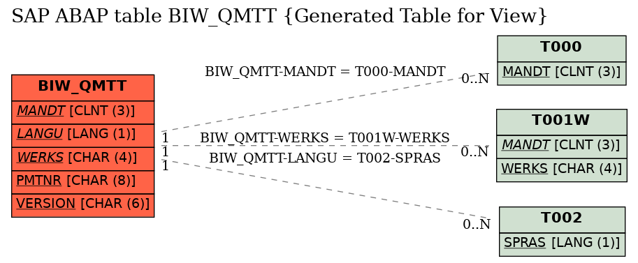 E-R Diagram for table BIW_QMTT (Generated Table for View)