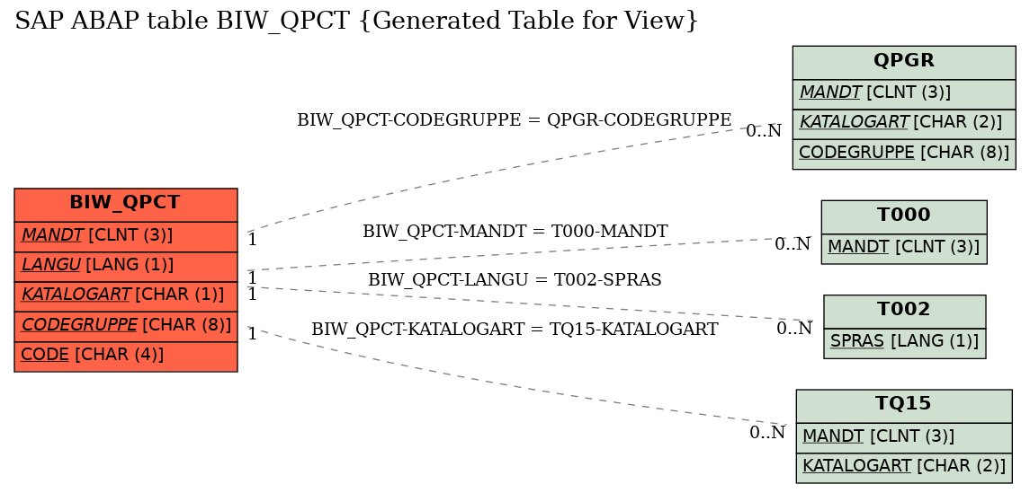 E-R Diagram for table BIW_QPCT (Generated Table for View)