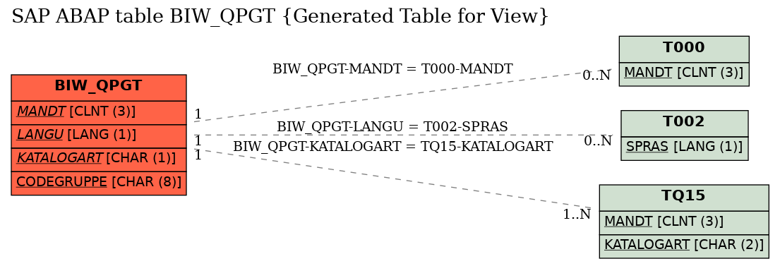 E-R Diagram for table BIW_QPGT (Generated Table for View)