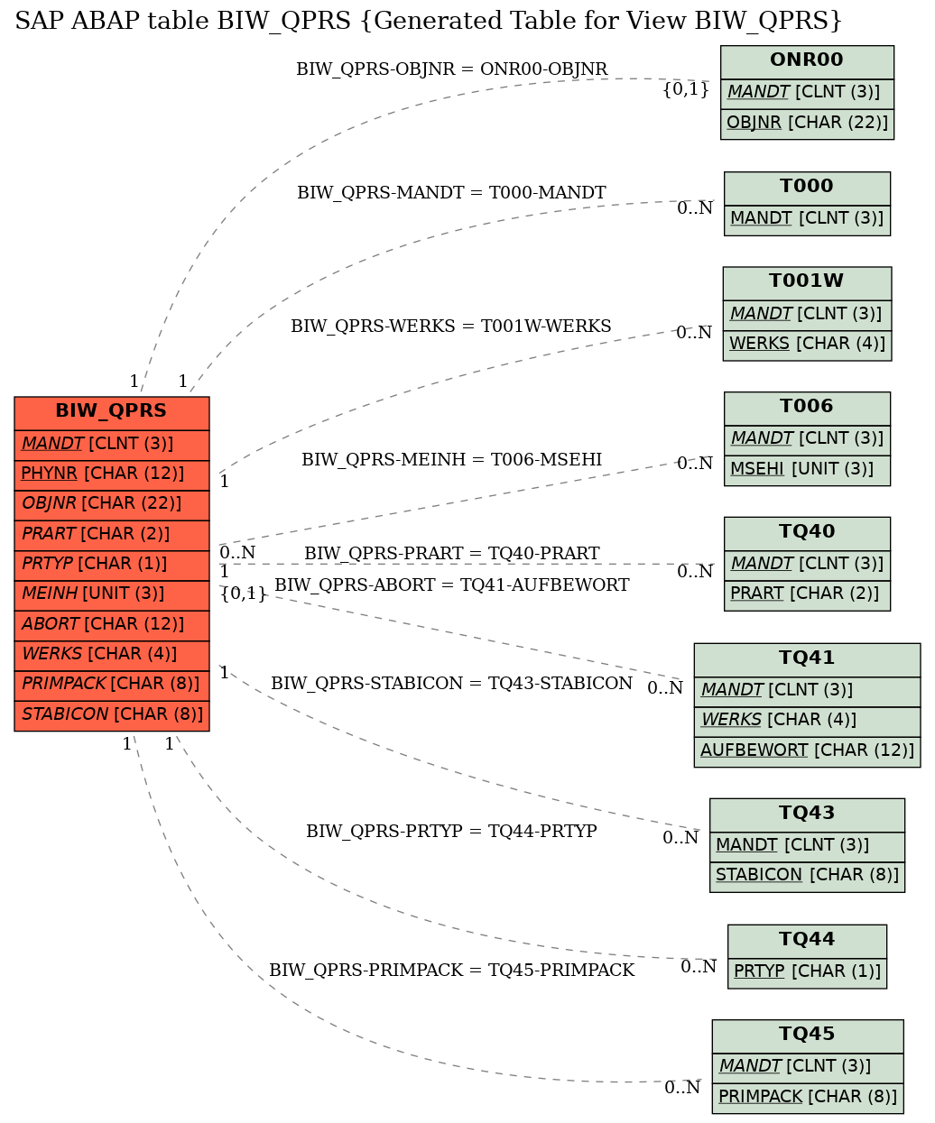 E-R Diagram for table BIW_QPRS (Generated Table for View BIW_QPRS)