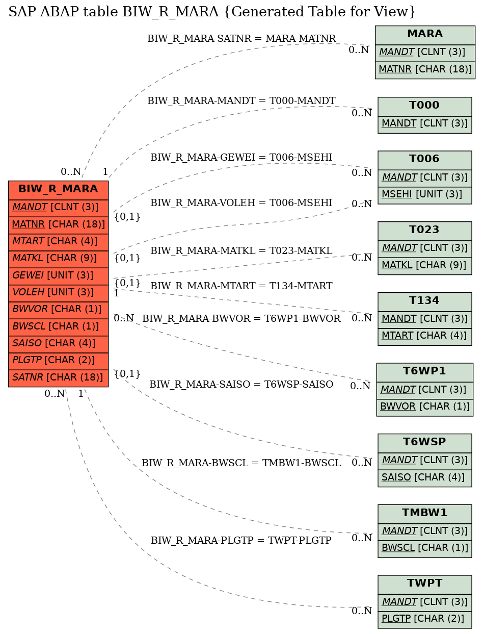 E-R Diagram for table BIW_R_MARA (Generated Table for View)