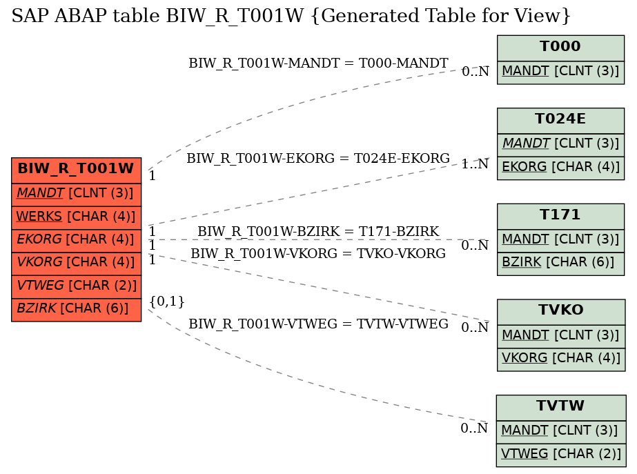 E-R Diagram for table BIW_R_T001W (Generated Table for View)