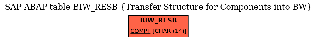 E-R Diagram for table BIW_RESB (Transfer Structure for Components into BW)