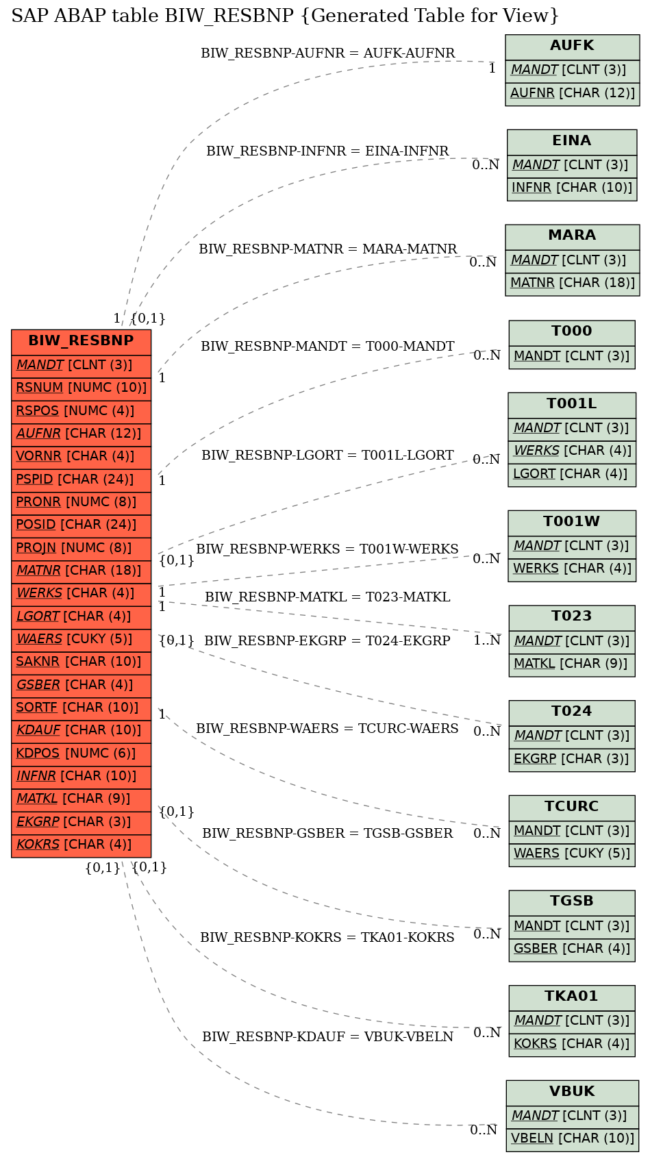 E-R Diagram for table BIW_RESBNP (Generated Table for View)