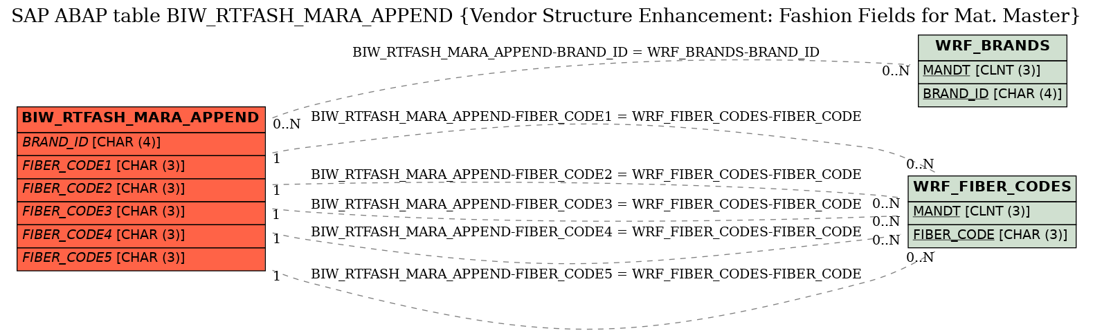 E-R Diagram for table BIW_RTFASH_MARA_APPEND (Vendor Structure Enhancement: Fashion Fields for Mat. Master)