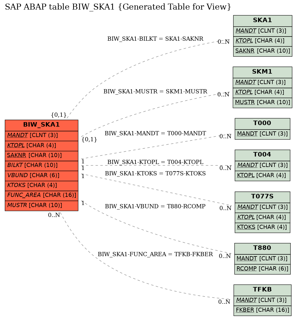 E-R Diagram for table BIW_SKA1 (Generated Table for View)