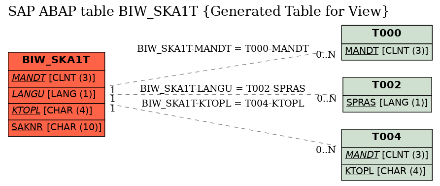 E-R Diagram for table BIW_SKA1T (Generated Table for View)
