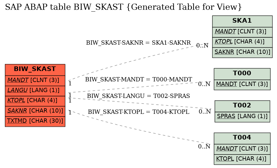 E-R Diagram for table BIW_SKAST (Generated Table for View)