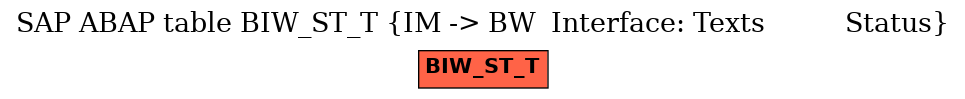 E-R Diagram for table BIW_ST_T (IM -> BW  Interface: Texts          Status)