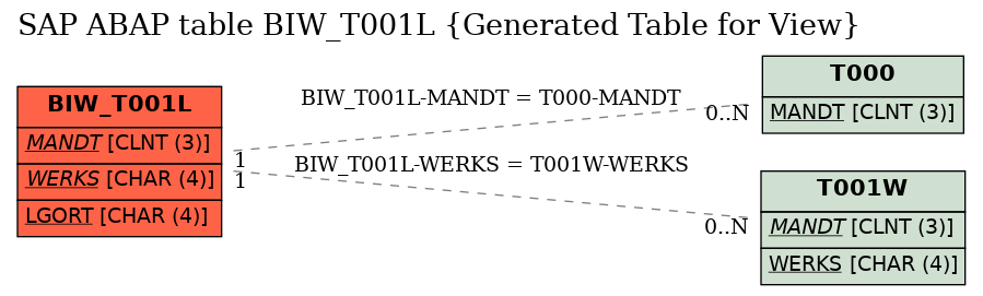 E-R Diagram for table BIW_T001L (Generated Table for View)