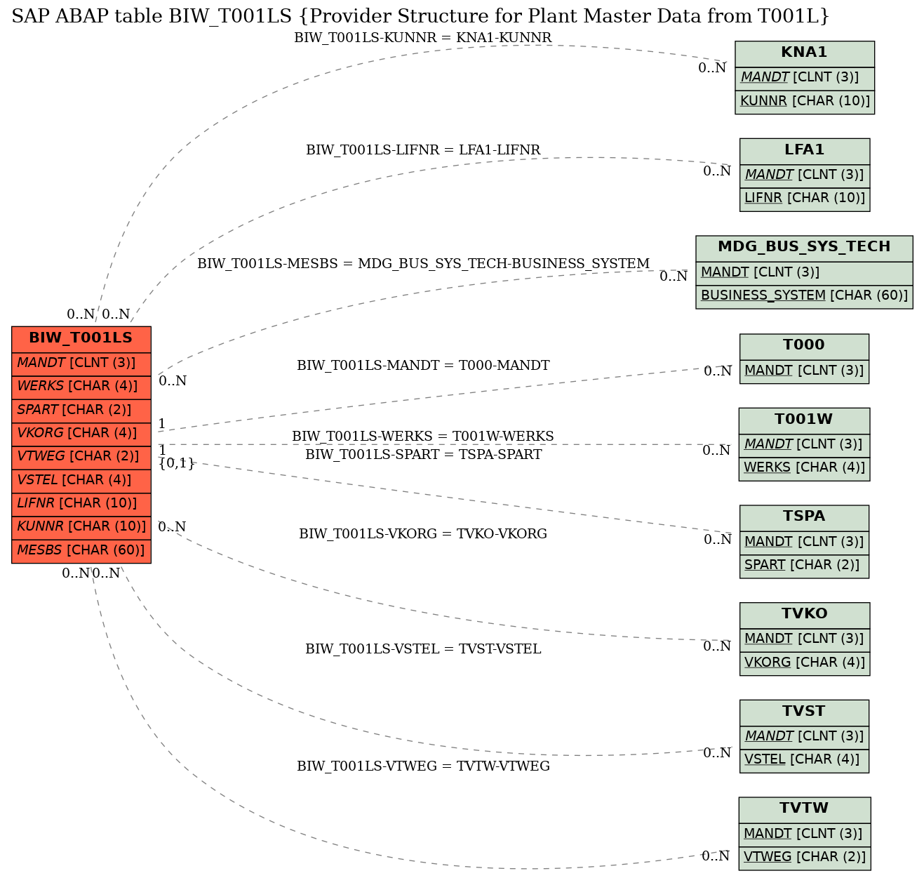 E-R Diagram for table BIW_T001LS (Provider Structure for Plant Master Data from T001L)