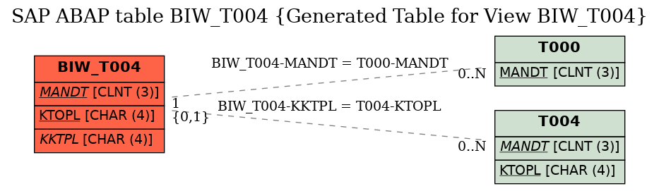 E-R Diagram for table BIW_T004 (Generated Table for View BIW_T004)