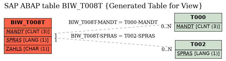 E-R Diagram for table BIW_T008T (Generated Table for View)