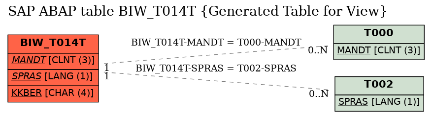 E-R Diagram for table BIW_T014T (Generated Table for View)