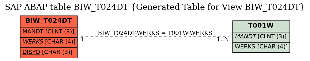 E-R Diagram for table BIW_T024DT (Generated Table for View BIW_T024DT)