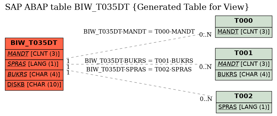 E-R Diagram for table BIW_T035DT (Generated Table for View)
