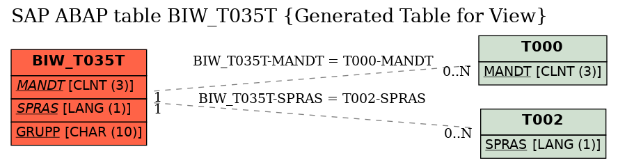 E-R Diagram for table BIW_T035T (Generated Table for View)