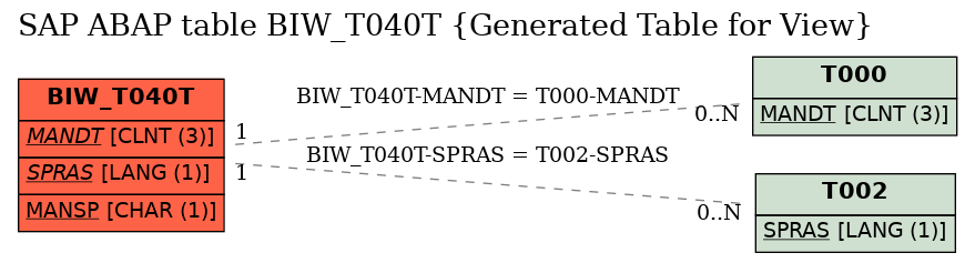 E-R Diagram for table BIW_T040T (Generated Table for View)