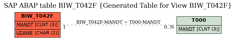 E-R Diagram for table BIW_T042F (Generated Table for View BIW_T042F)