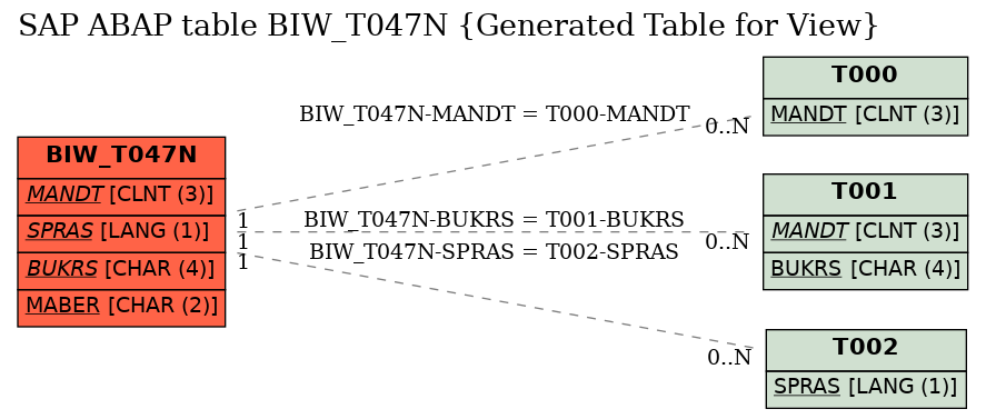 E-R Diagram for table BIW_T047N (Generated Table for View)