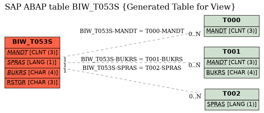 E-R Diagram for table BIW_T053S (Generated Table for View)