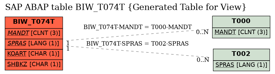 E-R Diagram for table BIW_T074T (Generated Table for View)