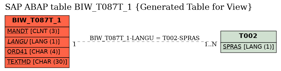 E-R Diagram for table BIW_T087T_1 (Generated Table for View)