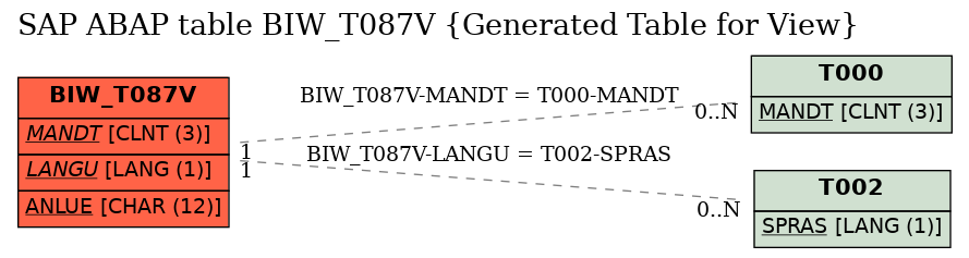 E-R Diagram for table BIW_T087V (Generated Table for View)