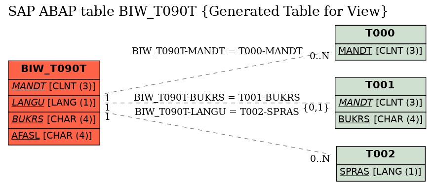 E-R Diagram for table BIW_T090T (Generated Table for View)