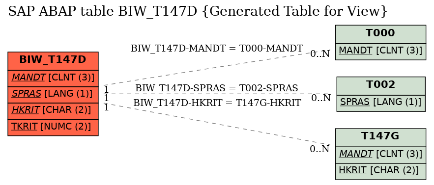 E-R Diagram for table BIW_T147D (Generated Table for View)