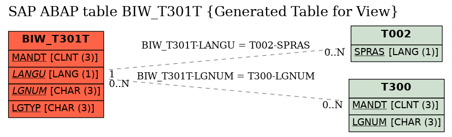 E-R Diagram for table BIW_T301T (Generated Table for View)