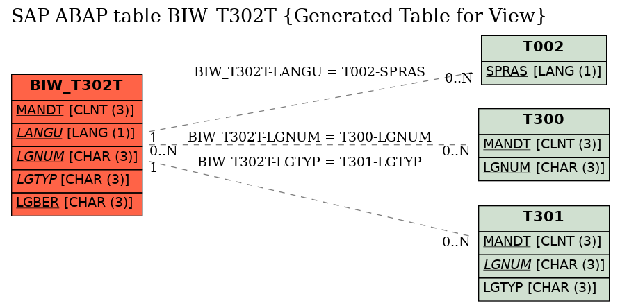 E-R Diagram for table BIW_T302T (Generated Table for View)