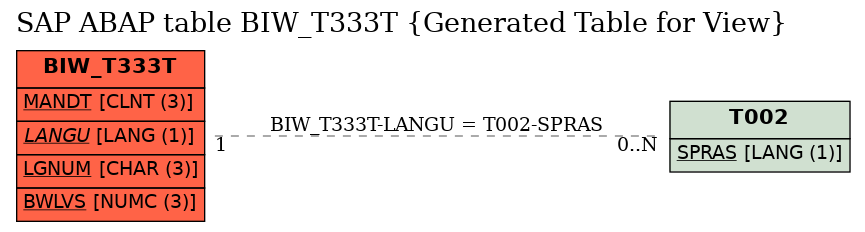 E-R Diagram for table BIW_T333T (Generated Table for View)