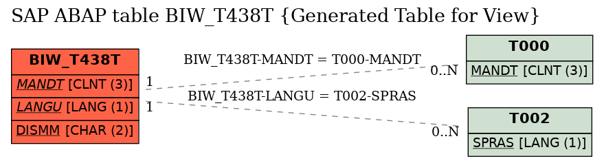 E-R Diagram for table BIW_T438T (Generated Table for View)