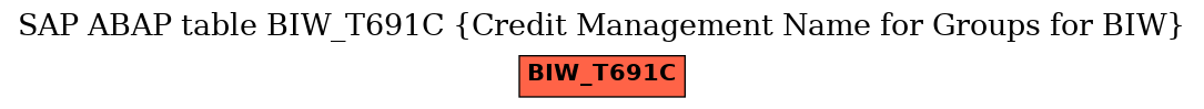 E-R Diagram for table BIW_T691C (Credit Management Name for Groups for BIW)