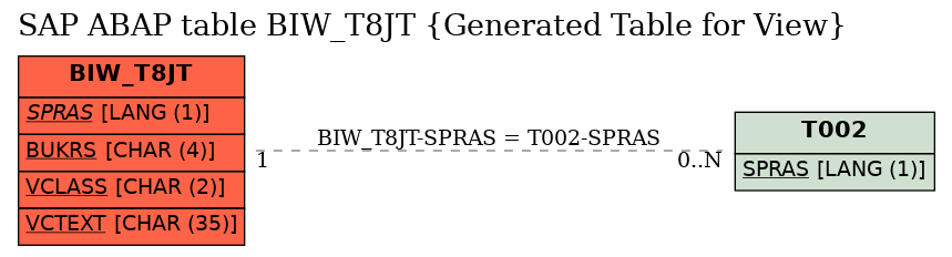 E-R Diagram for table BIW_T8JT (Generated Table for View)
