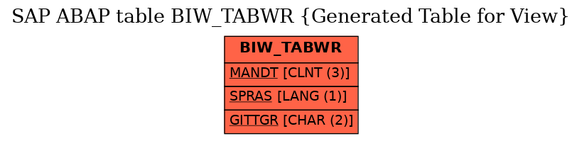 E-R Diagram for table BIW_TABWR (Generated Table for View)