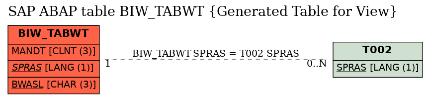 E-R Diagram for table BIW_TABWT (Generated Table for View)