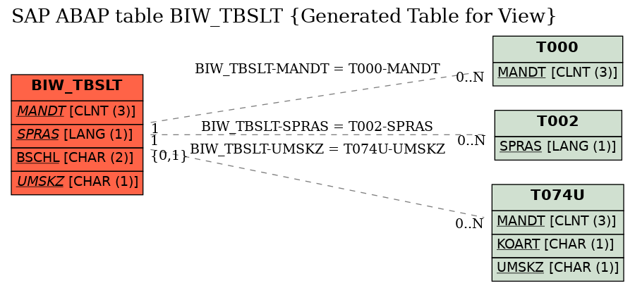 E-R Diagram for table BIW_TBSLT (Generated Table for View)