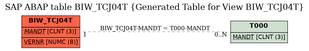 E-R Diagram for table BIW_TCJ04T (Generated Table for View BIW_TCJ04T)