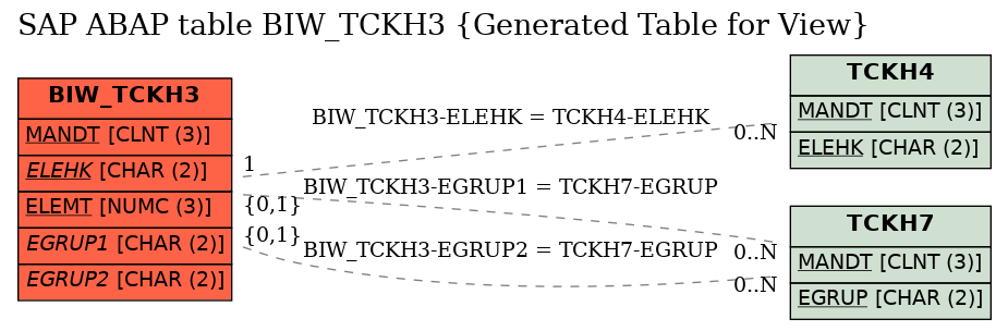 E-R Diagram for table BIW_TCKH3 (Generated Table for View)