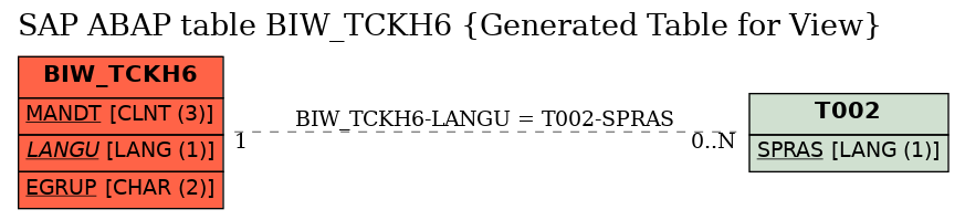 E-R Diagram for table BIW_TCKH6 (Generated Table for View)