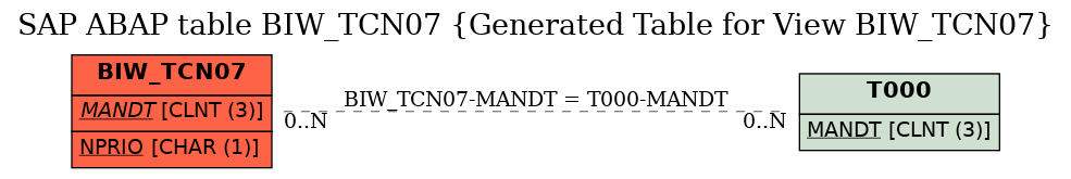 E-R Diagram for table BIW_TCN07 (Generated Table for View BIW_TCN07)