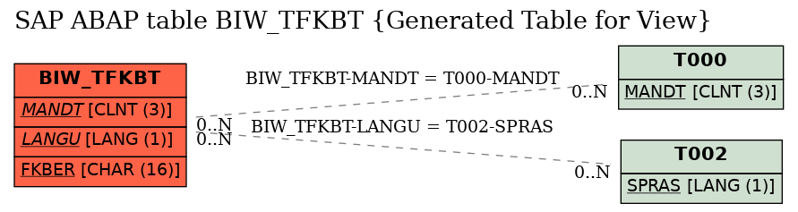 E-R Diagram for table BIW_TFKBT (Generated Table for View)