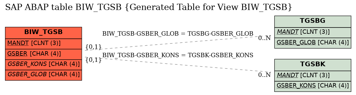 E-R Diagram for table BIW_TGSB (Generated Table for View BIW_TGSB)